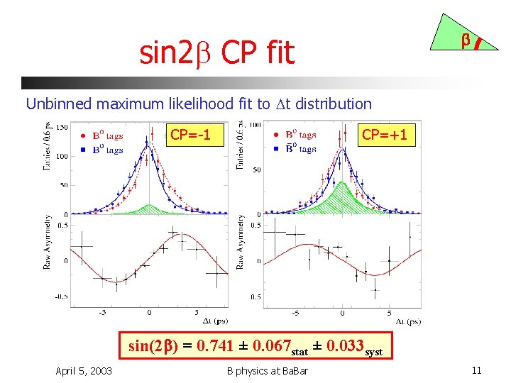b sin 2 b CP fit Unbinned maximum likelihood fit to Dt distribution CP=-1