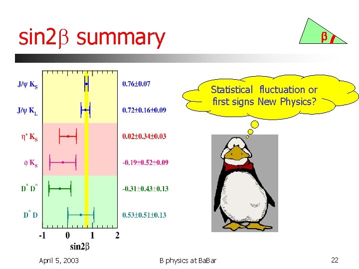 sin 2 b summary b Statistical fluctuation or first signs New Physics? April 5,