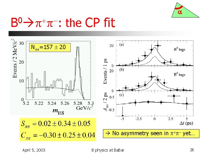 B 0 p+p-: the CP fit a Npp=157 20 No asymmetry seen in p+p-