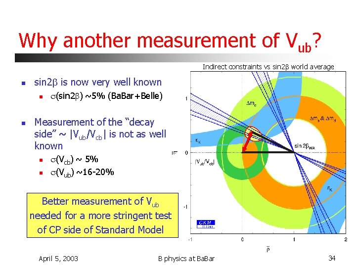 Why another measurement of Vub? Indirect constraints vs sin 2 b world average n