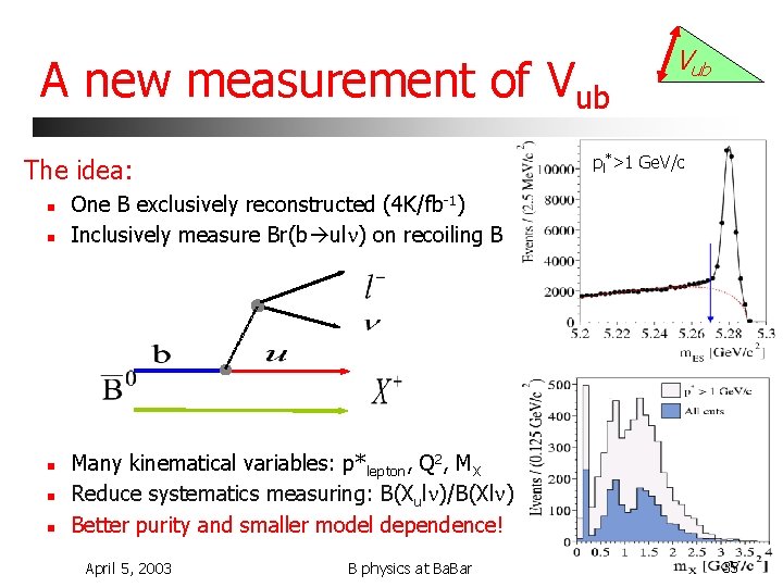A new measurement of Vub pl*>1 Ge. V/c The idea: n n n Vub