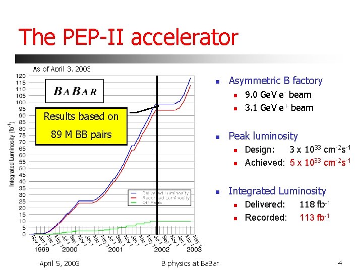 The PEP-II accelerator As of April 3, 2003: n Asymmetric B factory n n