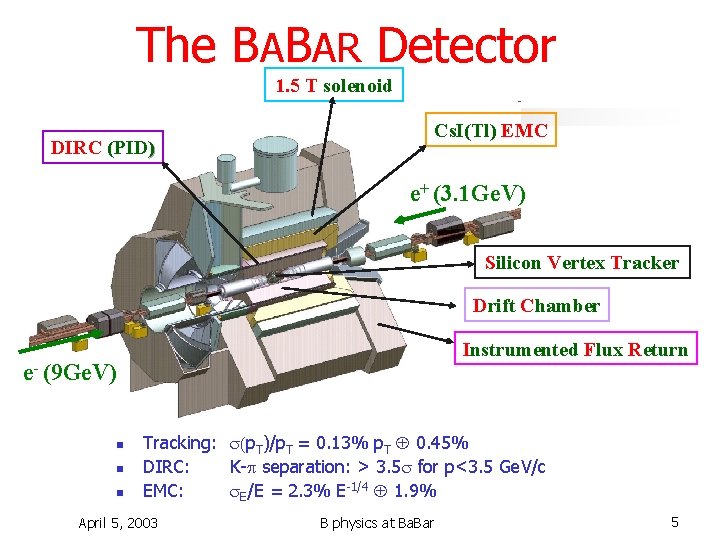 The BABAR Detector 1. 5 T solenoid DIRC (PID) Cs. I(Tl) EMC e+ (3.