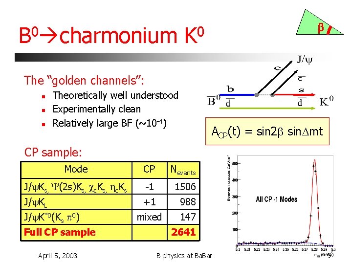 0 B charmonium b 0 K The “golden channels”: n n n Theoretically well