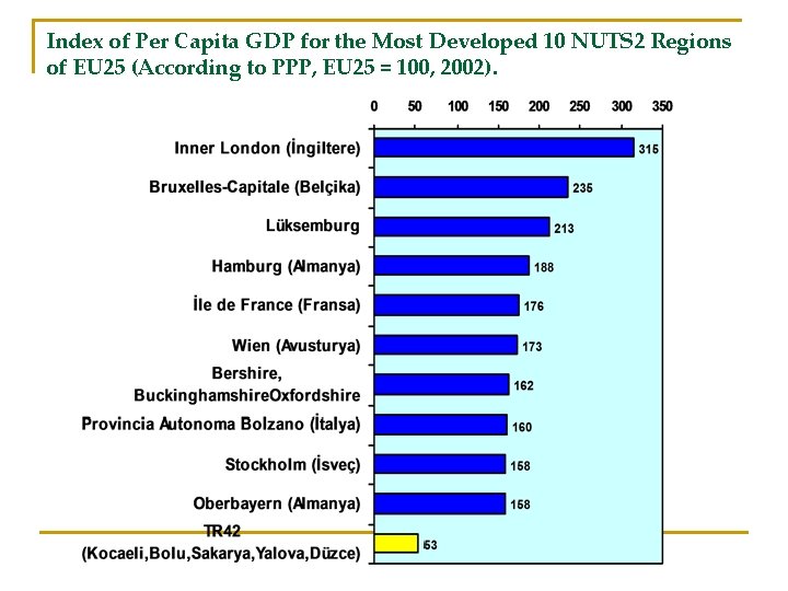 Index of Per Capita GDP for the Most Developed 10 NUTS 2 Regions of