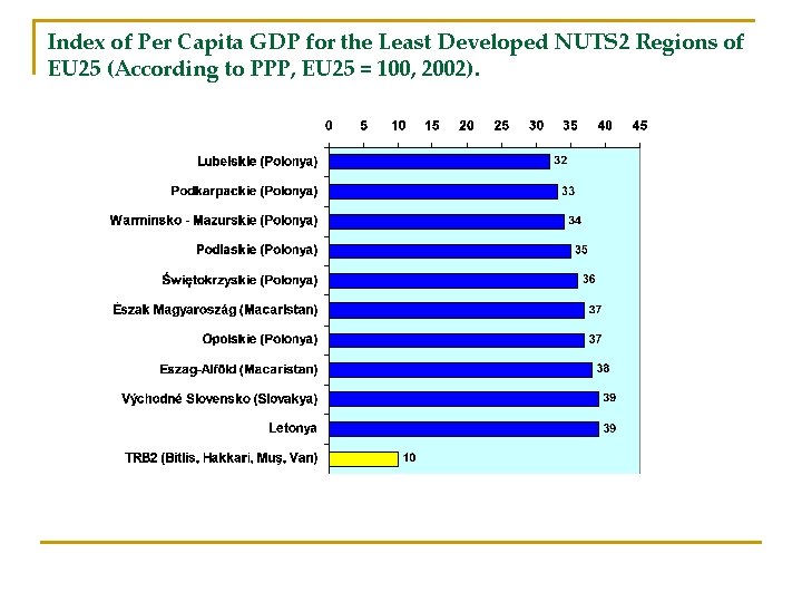 Index of Per Capita GDP for the Least Developed NUTS 2 Regions of EU