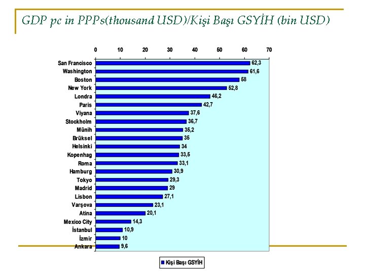 GDP pc in PPPs(thousand USD)/Kişi Başı GSYİH (bin USD) 