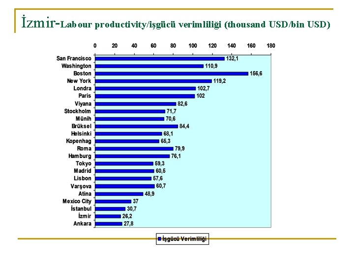 İzmir-Labour productivity/işgücü verimliliği (thousand USD/bin USD) 