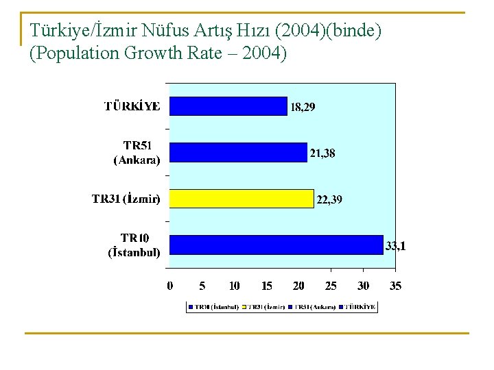 Türkiye/İzmir Nüfus Artış Hızı (2004)(binde) (Population Growth Rate – 2004) 