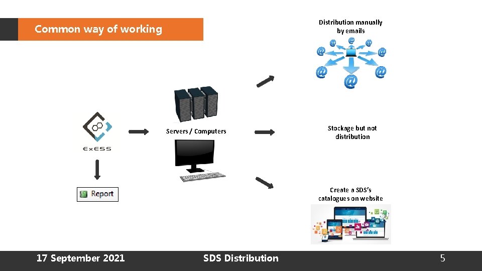 Distribution manually by emails Common way of working Servers / Computers Stockage but not