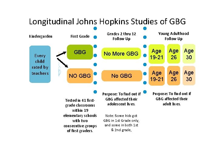 Longitudinal Johns Hopkins Studies of GBG Kindergarden Every child rated by teachers Young Adulthood