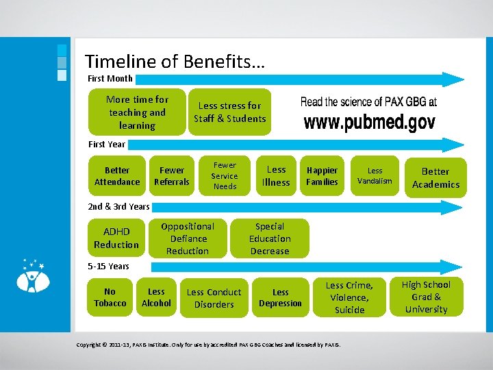 Timeline of Benefits… First Month More time for teaching and learning Less stress for