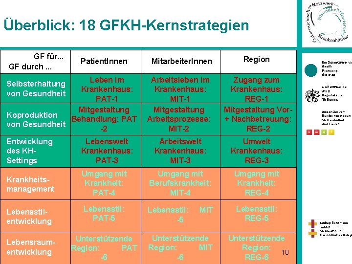 Überblick: 18 GFKH-Kernstrategien GF für. . . GF durch. . . Patient. Innen Leben