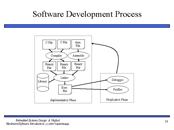 Software Development Process C File Compiler Binary File Asm. File Assemble r Binary File