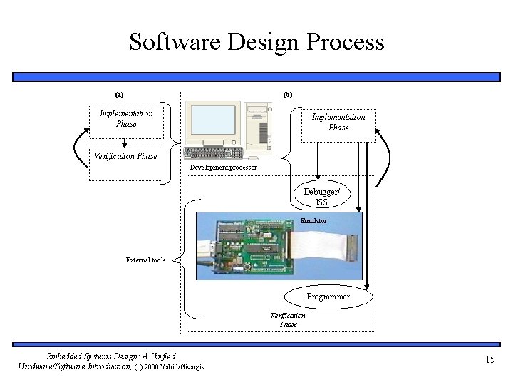 Software Design Process (a) (b) Implementation Phase Verification Phase Development processor Debugger/ ISS Emulator