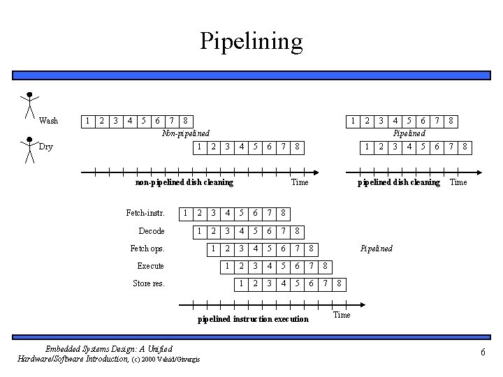 Pipelining Wash 1 2 3 4 5 6 7 8 1 2 3 Non-pipelined