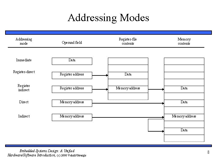 Addressing Modes Addressing mode Operand field Immediate Data Register-direct Register-file contents Memory contents Register