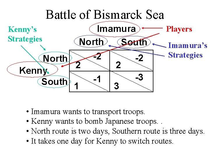 Battle of Bismarck Sea Kenny’s Strategies Imamura North South North 2 Kenny South 1