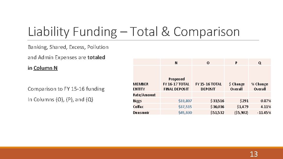 Liability Funding – Total & Comparison Banking, Shared, Excess, Pollution and Admin Expenses are