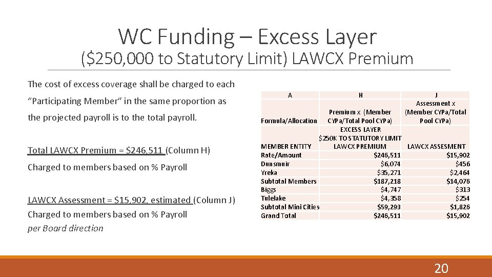 WC Funding – Excess Layer ($250, 000 to Statutory Limit) LAWCX Premium The cost