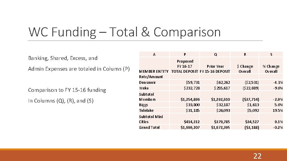 WC Funding – Total & Comparison Banking, Shared, Excess, and Admin Expenses are totaled