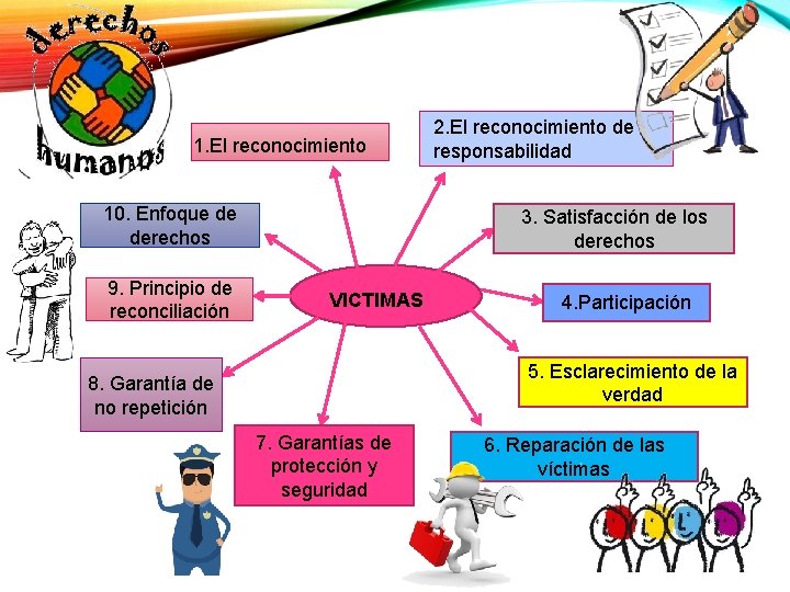 1. El reconocimiento 10. Enfoque de derechos 9. Principio de reconciliación 2. El reconocimiento