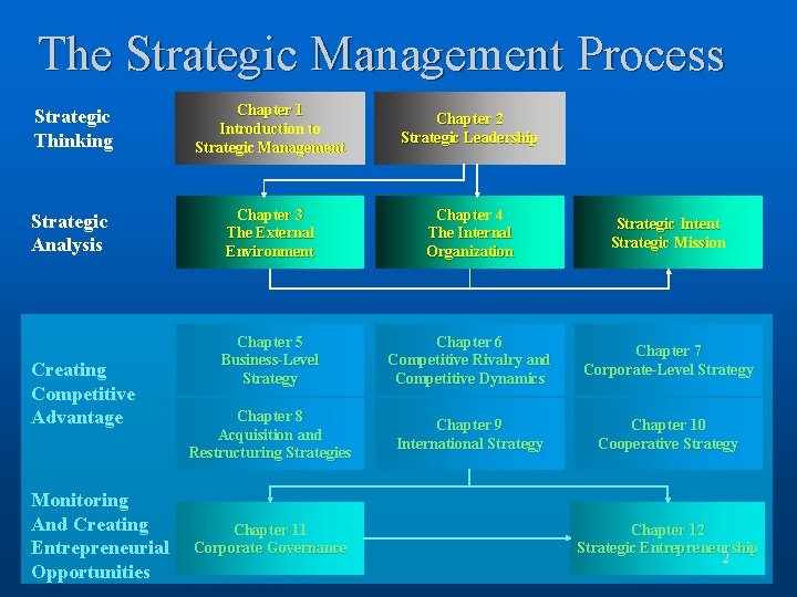 The Strategic Management Process Strategic Thinking Chapter 1 Introduction to Strategic Management Chapter 2