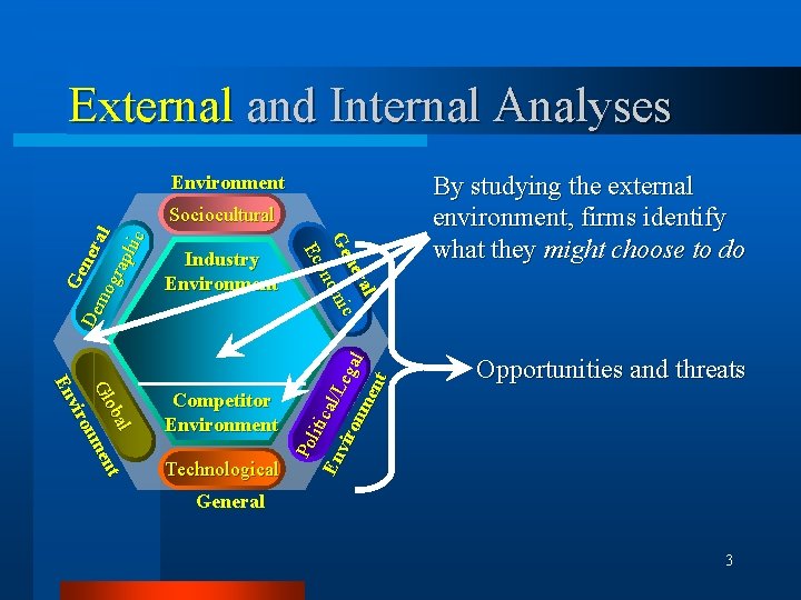 External and Internal Analyses Environment al t ob Gl n men o v ir