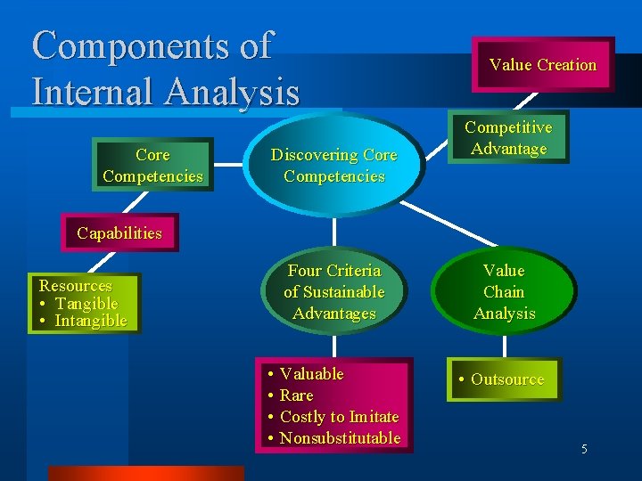 Components of Internal Analysis Core Competencies Discovering Core Competencies Value Creation Competitive Advantage Capabilities