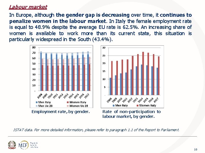 Labour market In Europe, although the gender gap is decreasing over time, it continues