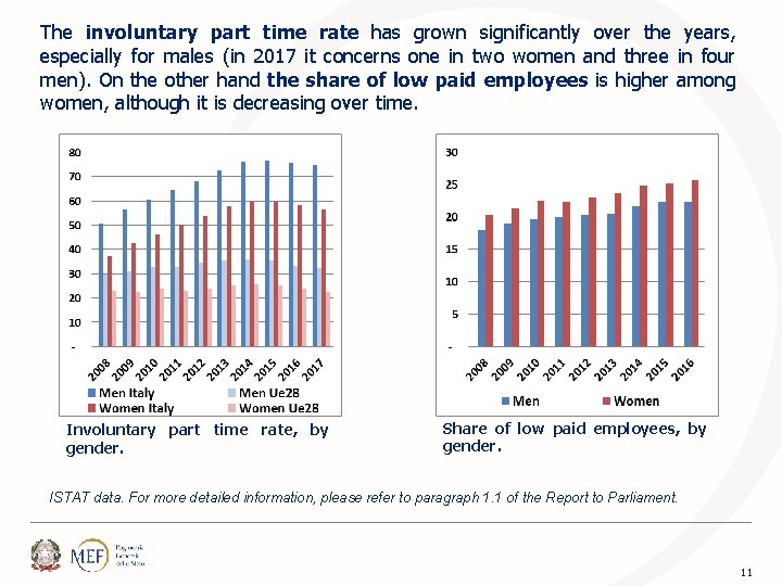 The involuntary part time rate has grown significantly over the years, especially for males