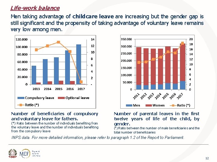 Life-work balance Men taking advantage of childcare leave are increasing but the gender gap
