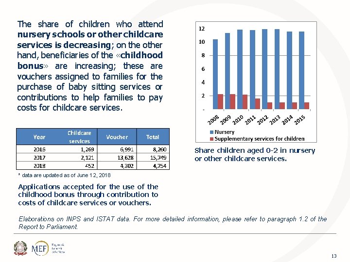 The share of children who attend nursery schools or other childcare services is decreasing;