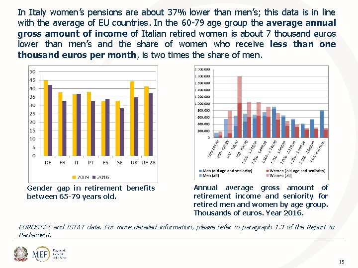 In Italy women’s pensions are about 37% lower than men’s; this data is in