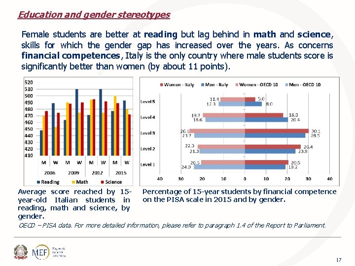 Education and gender stereotypes Female students are better at reading but lag behind in