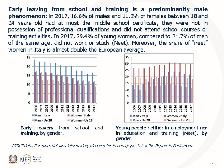 Early leaving from school and training is a predominantly male phenomenon: in 2017, 16.