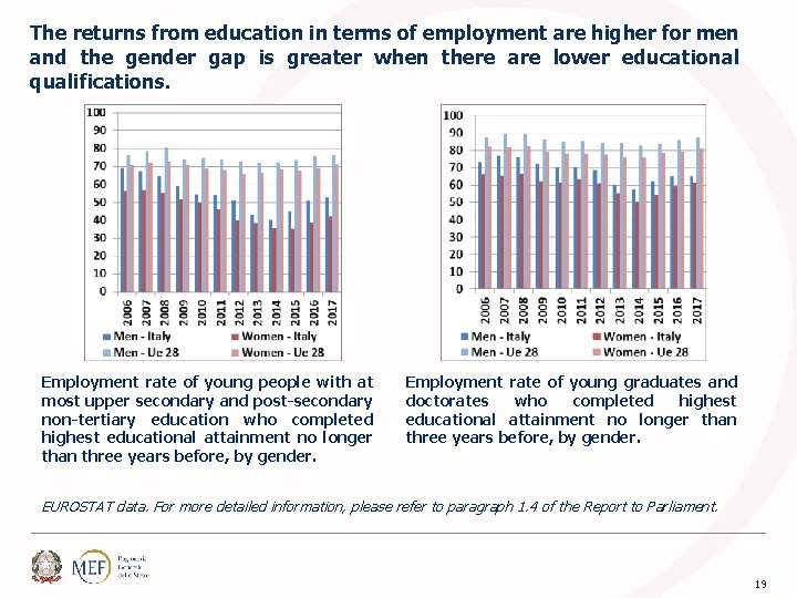 The returns from education in terms of employment are higher for men and the