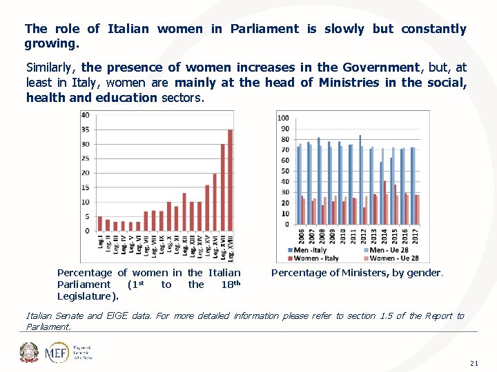 The role of Italian women in Parliament is slowly but constantly growing. Similarly, the