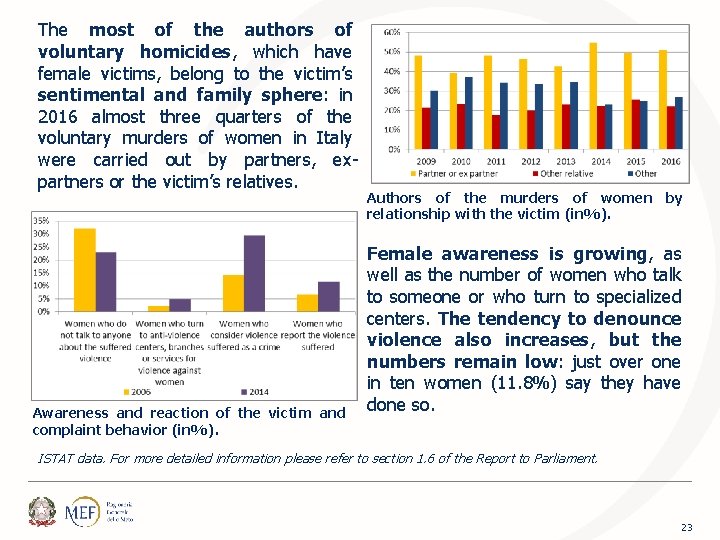 The most of the authors of voluntary homicides, which have female victims, belong to