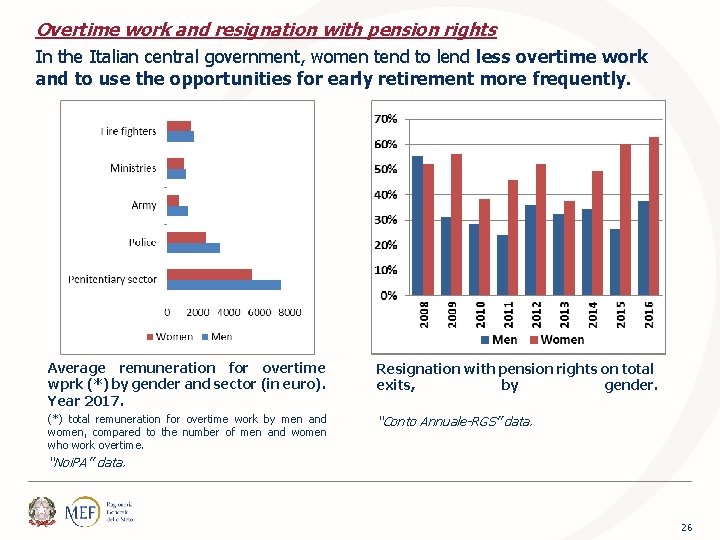 Overtime work and resignation with pension rights In the Italian central government, women tend