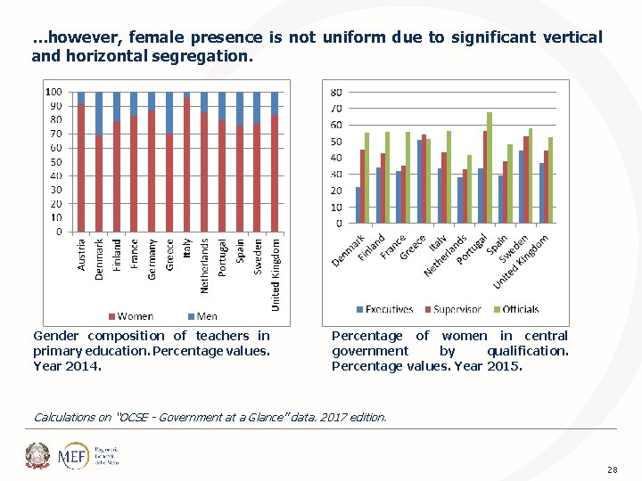 …however, female presence is not uniform due to significant vertical and horizontal segregation. Gender