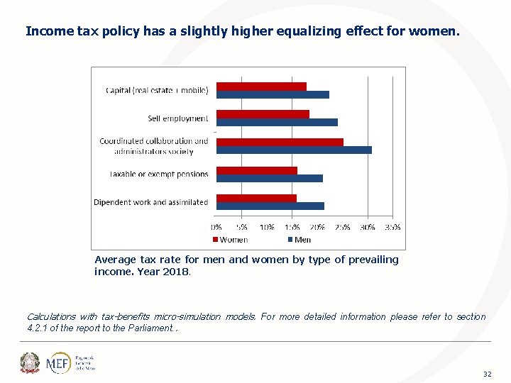 Income tax policy has a slightly higher equalizing effect for women. Average tax rate