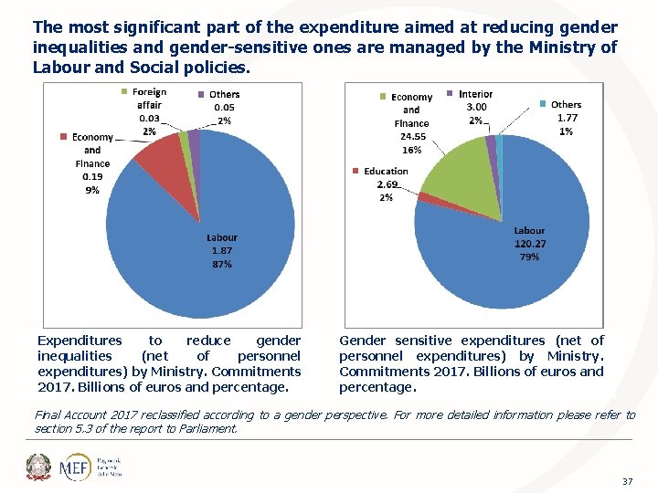 The most significant part of the expenditure aimed at reducing gender inequalities and gender-sensitive