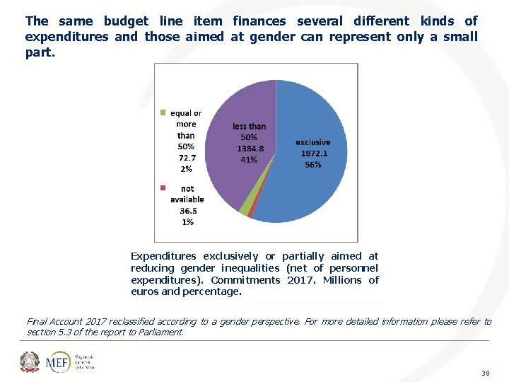 The same budget line item finances several different kinds of expenditures and those aimed