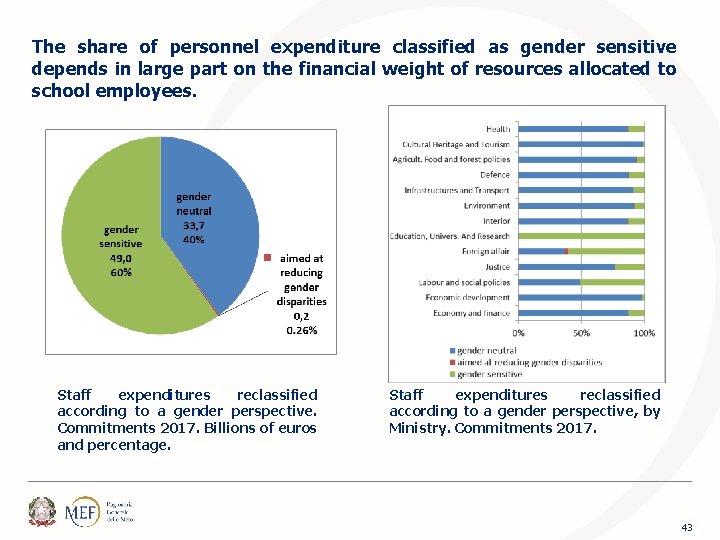 The share of personnel expenditure classified as gender sensitive depends in large part on