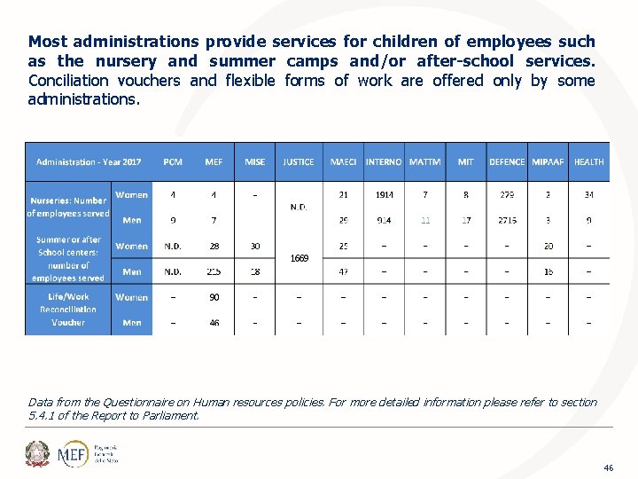 Most administrations provide services for children of employees such as the nursery and summer