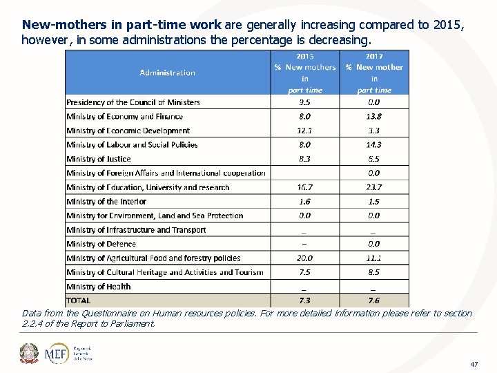 New-mothers in part-time work are generally increasing compared to 2015, however, in some administrations