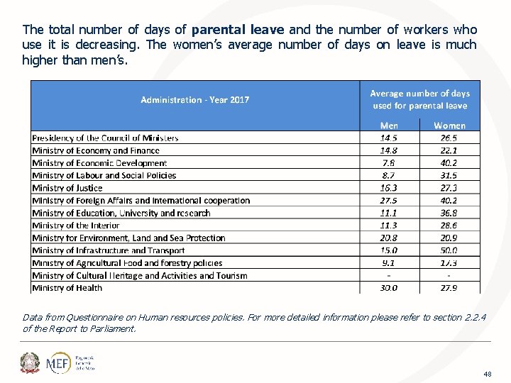 The total number of days of parental leave and the number of workers who