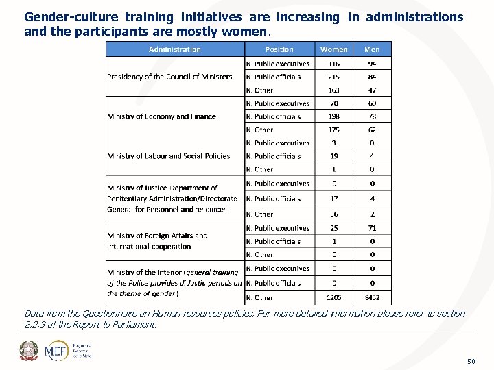 Gender-culture training initiatives are increasing in administrations and the participants are mostly women. Data