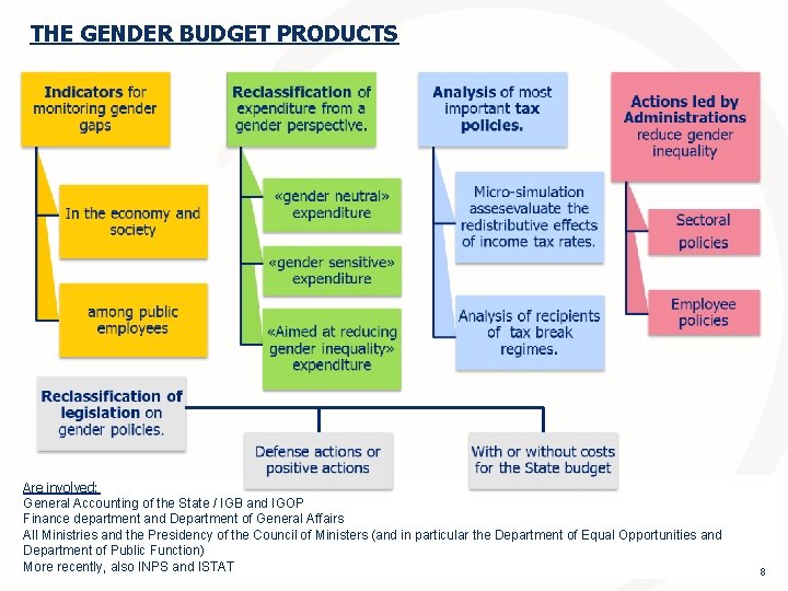 THE GENDER BUDGET PRODUCTS Are involved: General Accounting of the State / IGB and